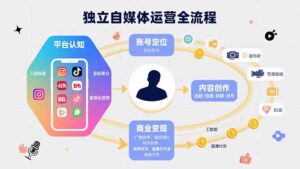 （15668期）独立自媒体运营的全流程，从平台认知、账号定位、内容创作到商业变现-中创网_分享创业项目_互联网资源