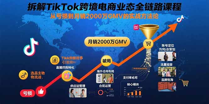 （15706期）拆解TikTok跨境电商业态全链路课程：从亏损到月销2000万GMV的实战方法论-中创网_分享创业项目_互联网资源
